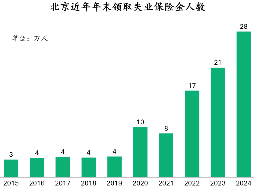 网页炸金花-北京上海失业保险领取人数激增！当务之急之重先稳就业